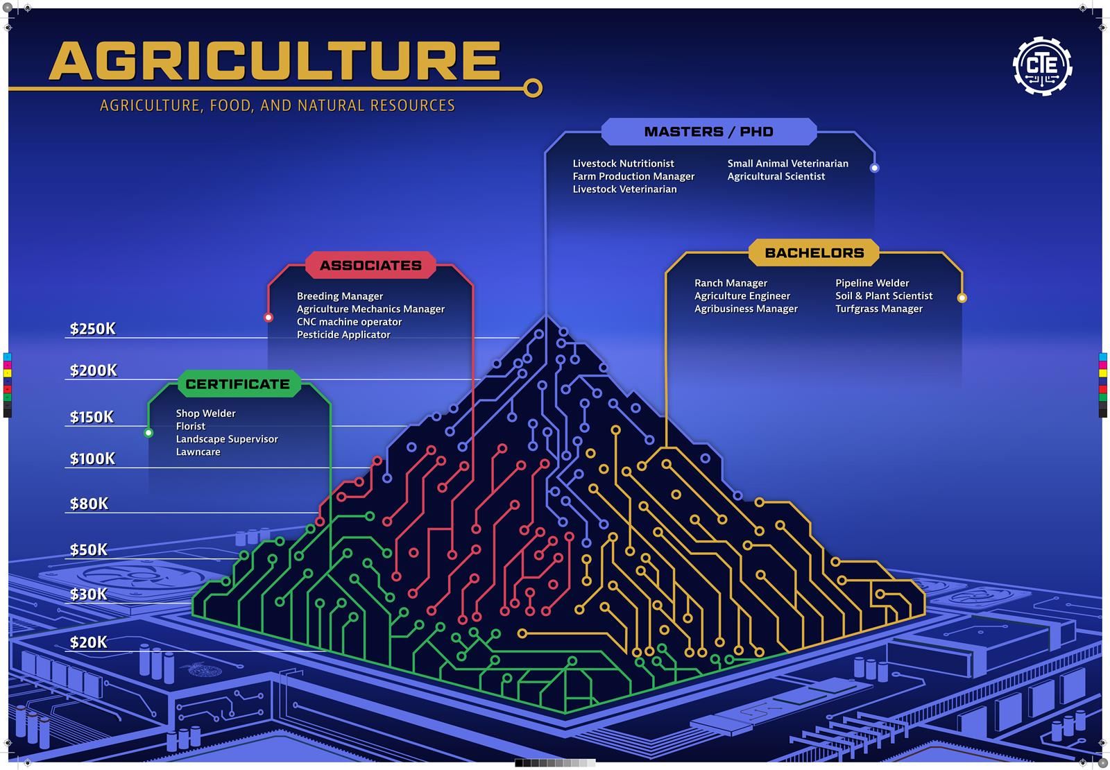 Agriculture 