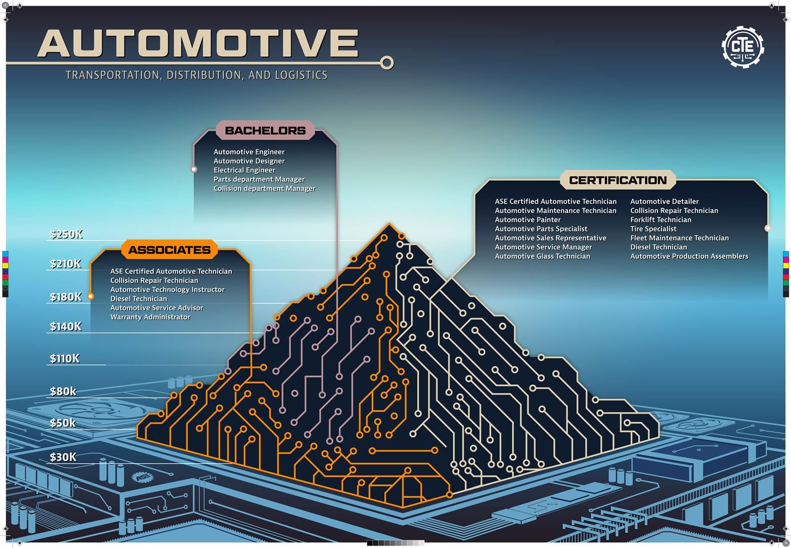 Automotive