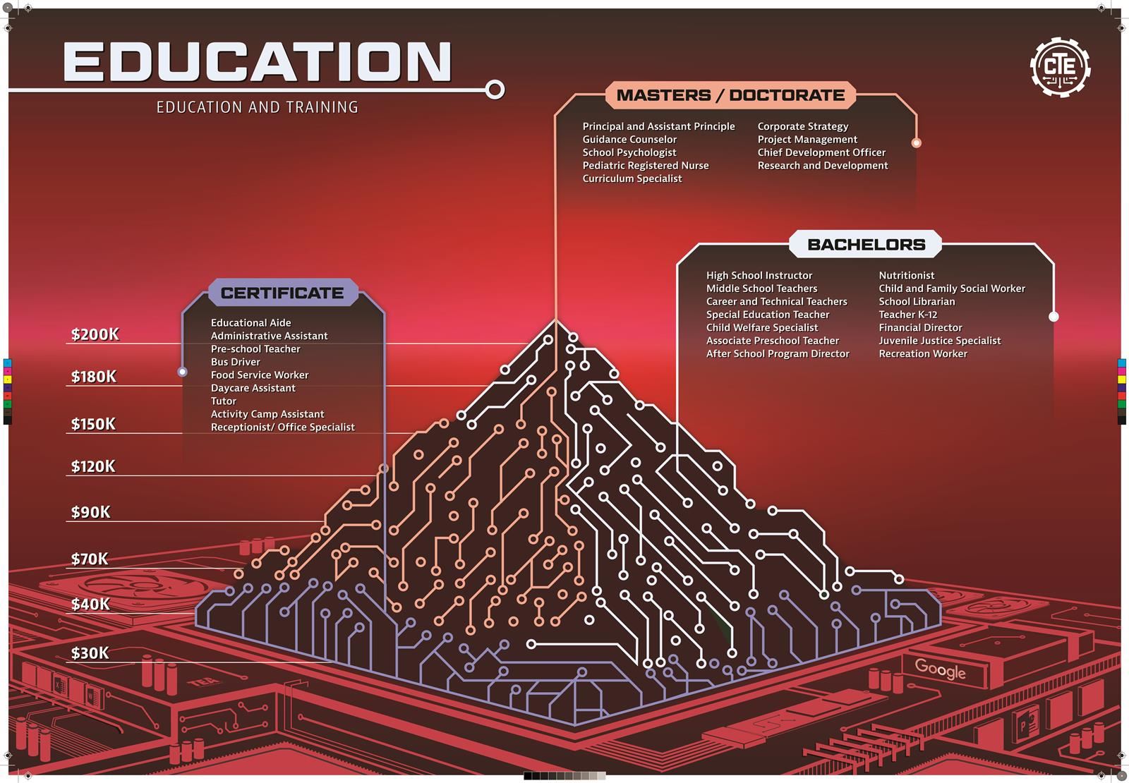 Education and Training