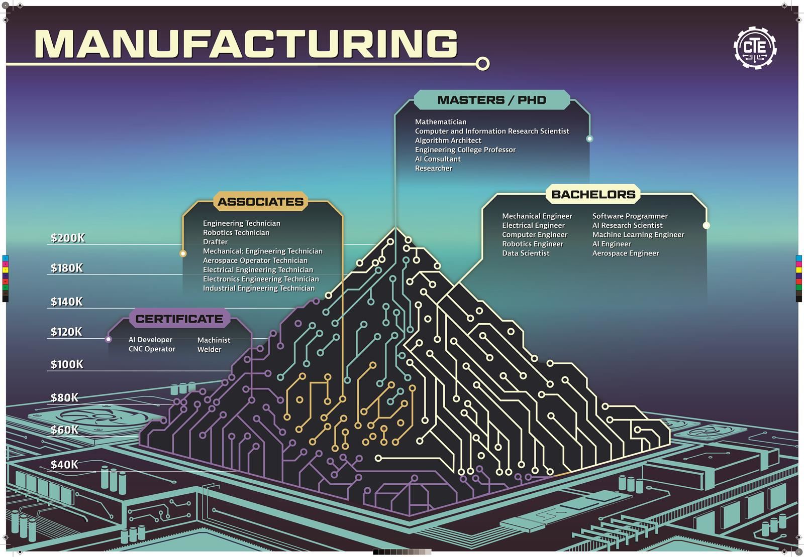 Manufacturing