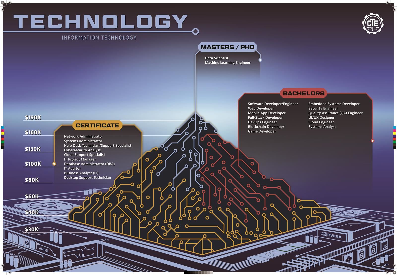Technology